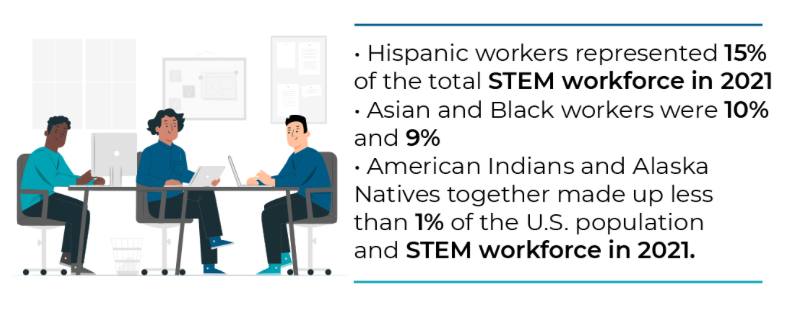 Hispanic workers represented 15% of the total STEM workforce in 2021, Asian and black 10%