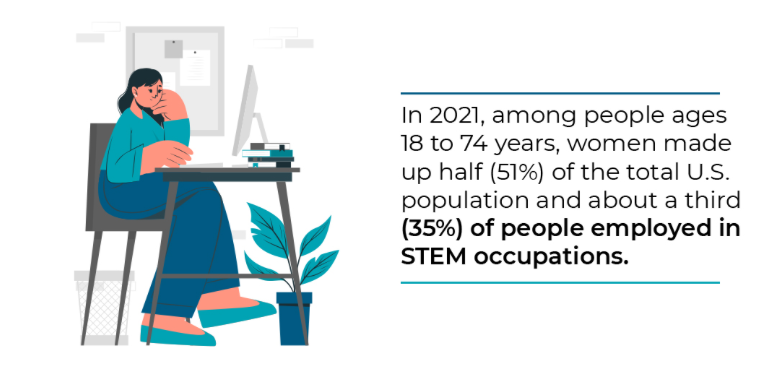 in 2021 people ages 18 to 74 years, women made up half of total US population and 35% of people employed in STEM occupations